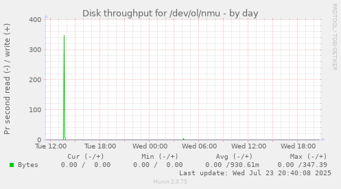 Disk throughput for /dev/ol/nmu