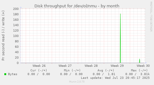 Disk throughput for /dev/ol/nmu