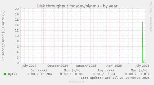 Disk throughput for /dev/ol/nmu