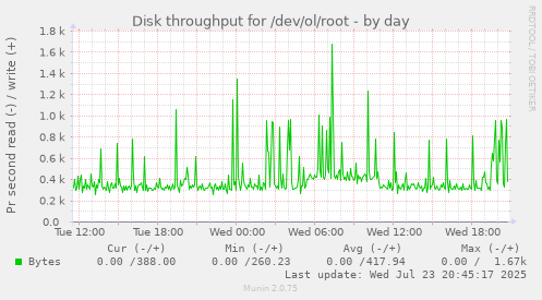 Disk throughput for /dev/ol/root