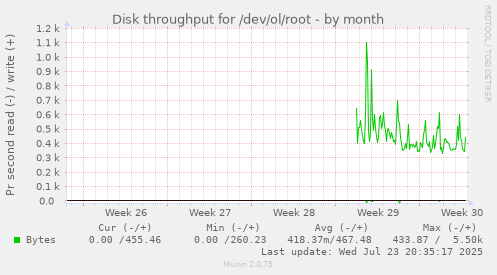 Disk throughput for /dev/ol/root