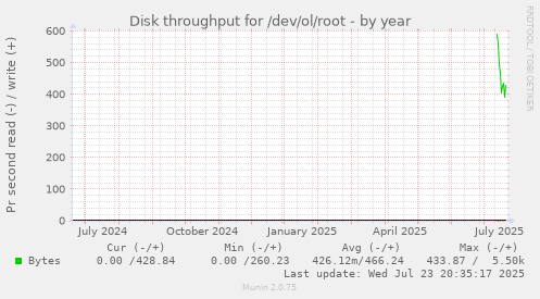 Disk throughput for /dev/ol/root