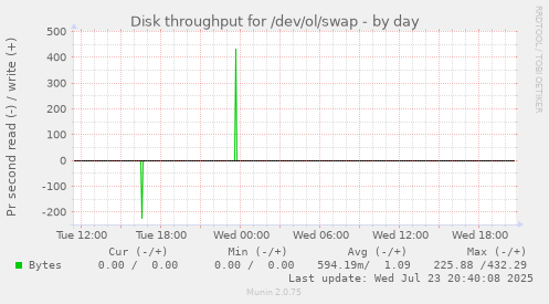 Disk throughput for /dev/ol/swap