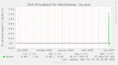 Disk throughput for /dev/ol/swap