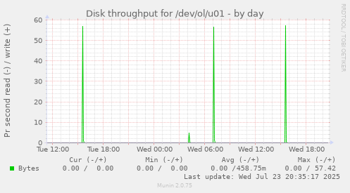 Disk throughput for /dev/ol/u01