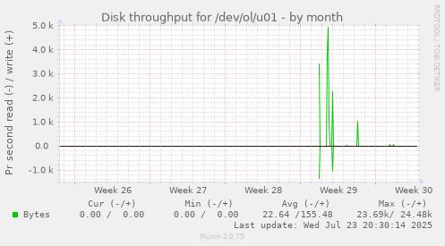 Disk throughput for /dev/ol/u01