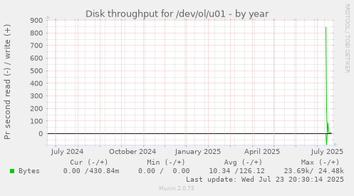 Disk throughput for /dev/ol/u01