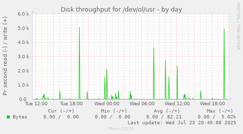 Disk throughput for /dev/ol/usr