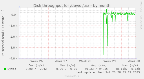 Disk throughput for /dev/ol/usr