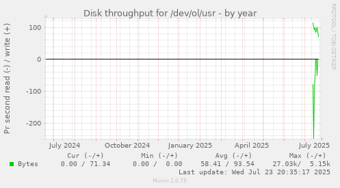 Disk throughput for /dev/ol/usr