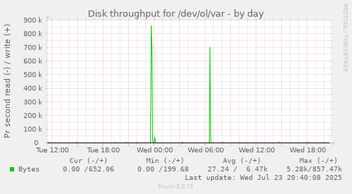 Disk throughput for /dev/ol/var