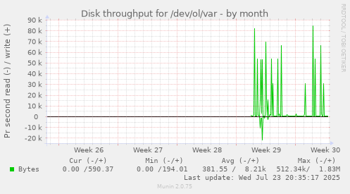 Disk throughput for /dev/ol/var