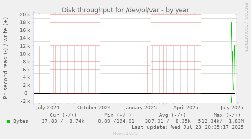 Disk throughput for /dev/ol/var