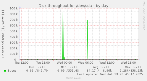 Disk throughput for /dev/sda