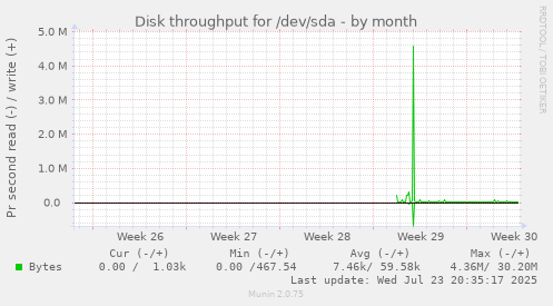 Disk throughput for /dev/sda