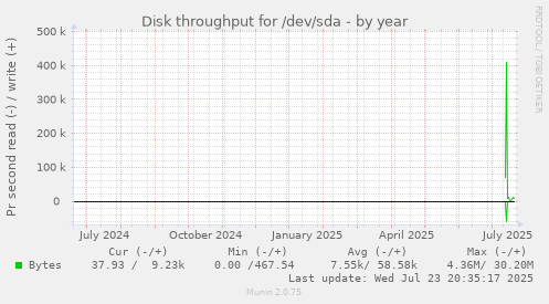Disk throughput for /dev/sda