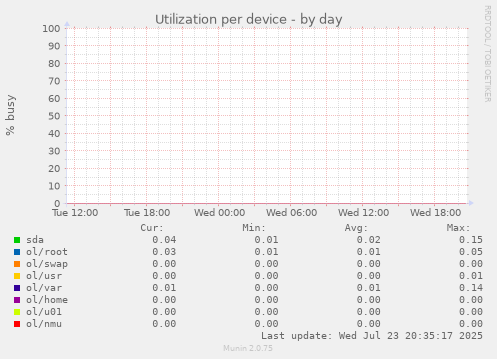 Utilization per device