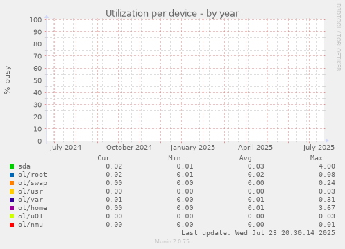 Utilization per device