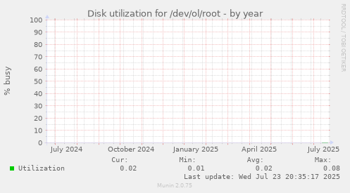 Disk utilization for /dev/ol/root