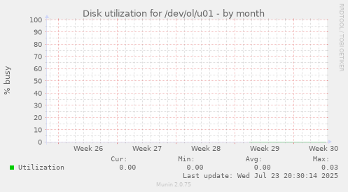 Disk utilization for /dev/ol/u01
