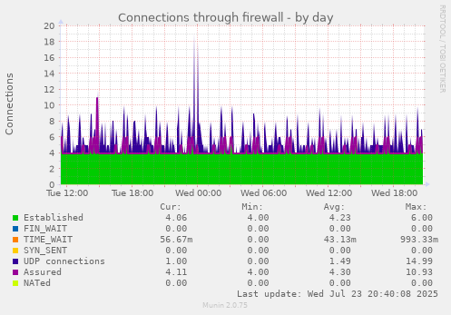 Connections through firewall
