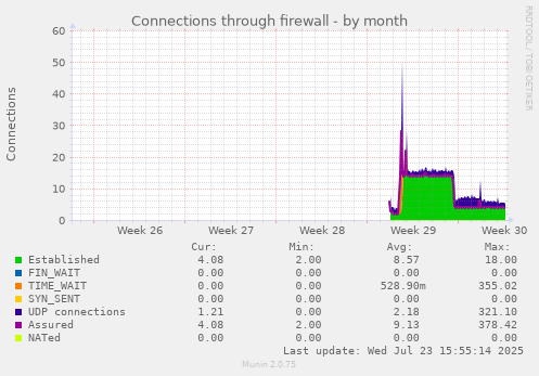 Connections through firewall