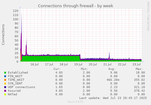 Connections through firewall