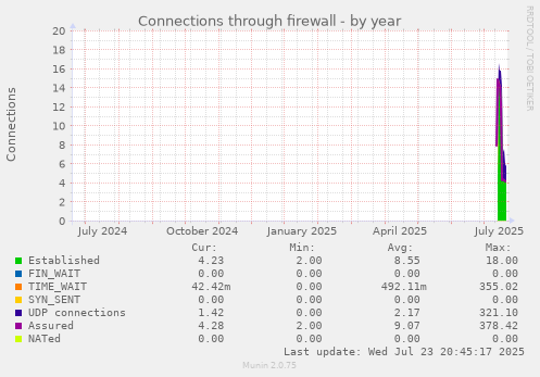 Connections through firewall