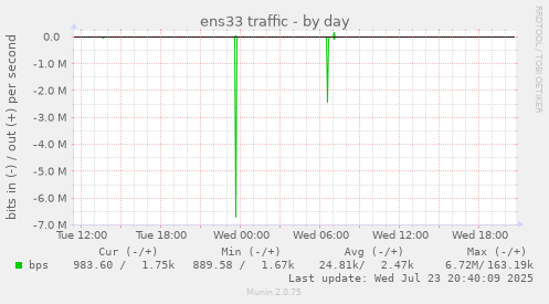 ens33 traffic