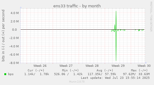 ens33 traffic