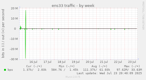 ens33 traffic
