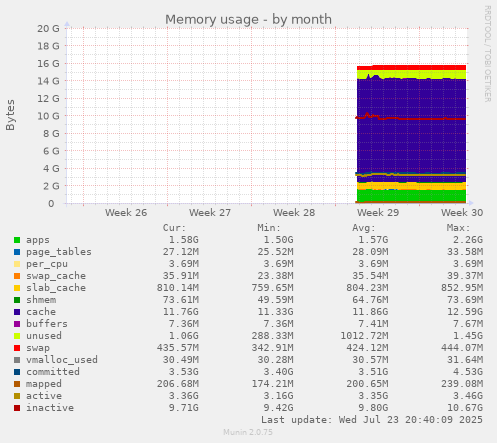 Memory usage
