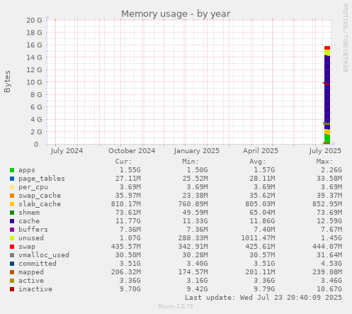Memory usage
