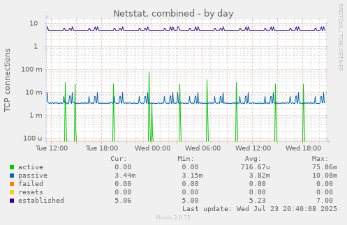 Netstat, combined