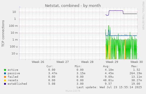 Netstat, combined