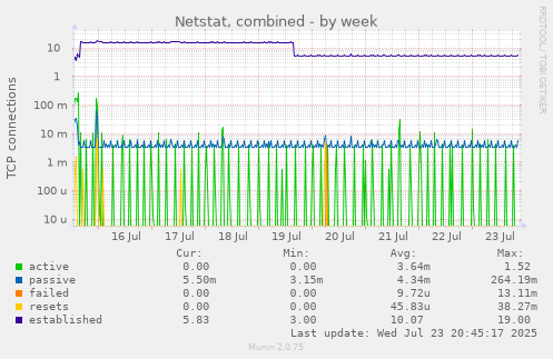 Netstat, combined