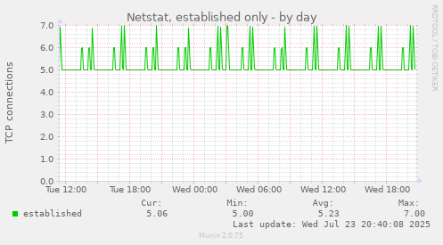 Netstat, established only