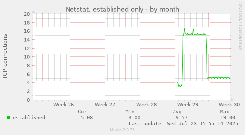 Netstat, established only