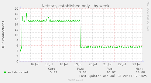 Netstat, established only