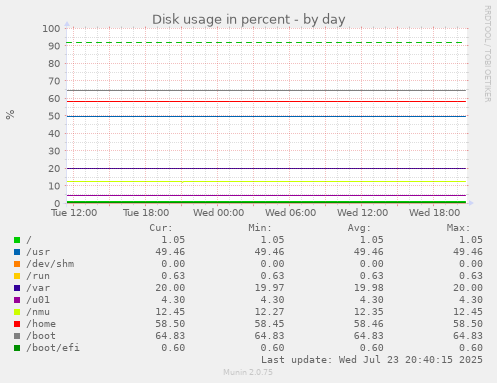Disk usage in percent