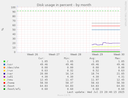 Disk usage in percent