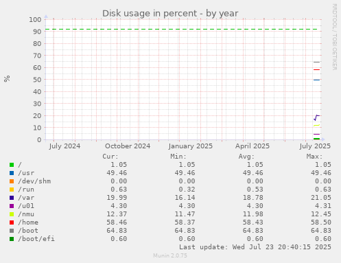 Disk usage in percent