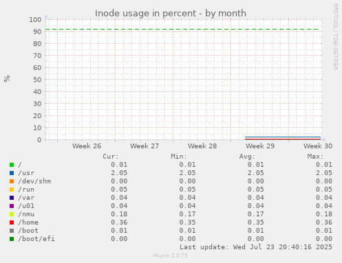 Inode usage in percent