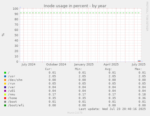 Inode usage in percent