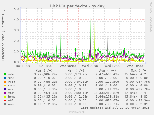 Disk IOs per device