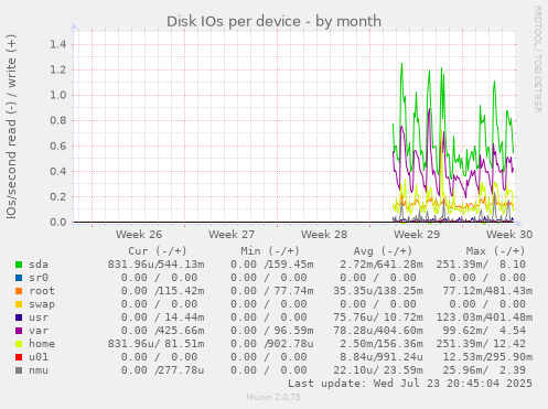 Disk IOs per device