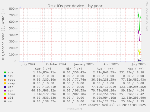 Disk IOs per device