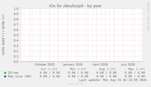 IOs for /dev/loop0