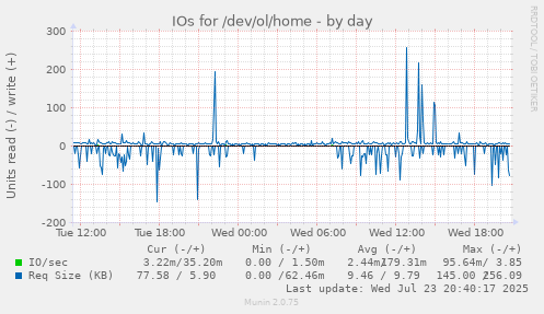 IOs for /dev/ol/home