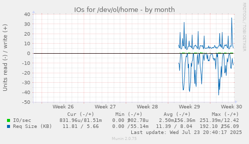 IOs for /dev/ol/home